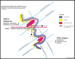 exploration model